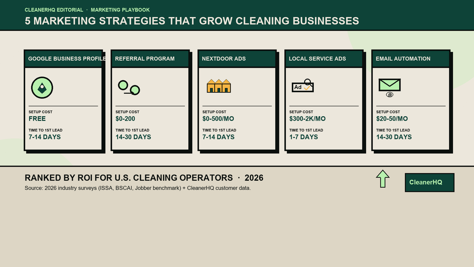 Top 5 marketing strategies for cleaning businesses ranked by cost and payback time (CleanerHQ editorial illustration)