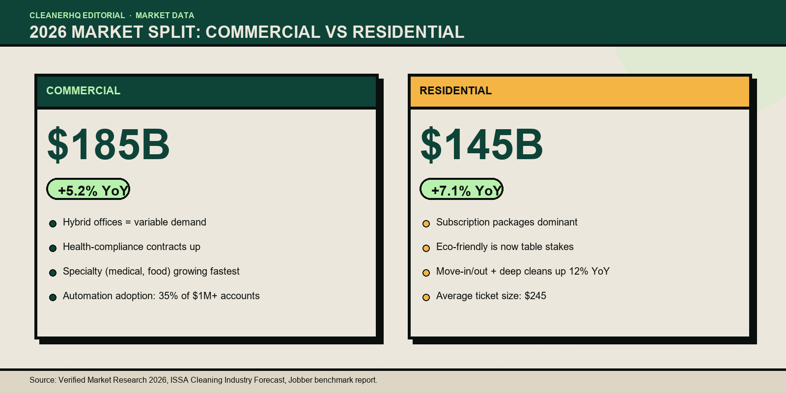 2026 cleaning market split: commercial ($185B, +5.2% YoY) vs residential ($145B, +7.1% YoY) with growth drivers (CleanerHQ editorial)