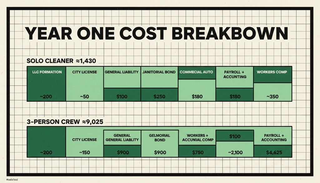 Illustrated document stack representing federal, state, local, specialty, and insurance layers for a US cleaning business