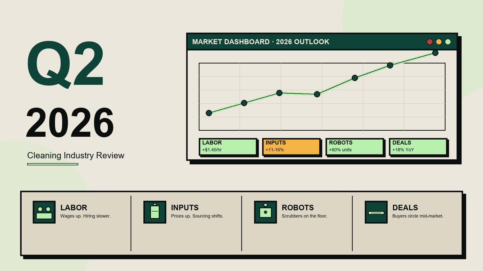 Q2 2026 Cleaning Industry Review outlook dashboard with KPI cards for labor, inputs, robots, and deals (CleanerHQ editorial illustration)